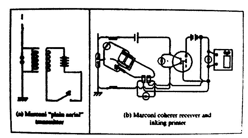The Marconi transmitter/receiver