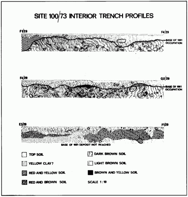 Trench profiles